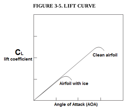 Figure 3-5. Lift curve. Without ice, an airfoil can produce more lift with increasing angle of attack, up to a point. 
With ice, the maximum lift is lower, and occurs at a lower angle of attack.