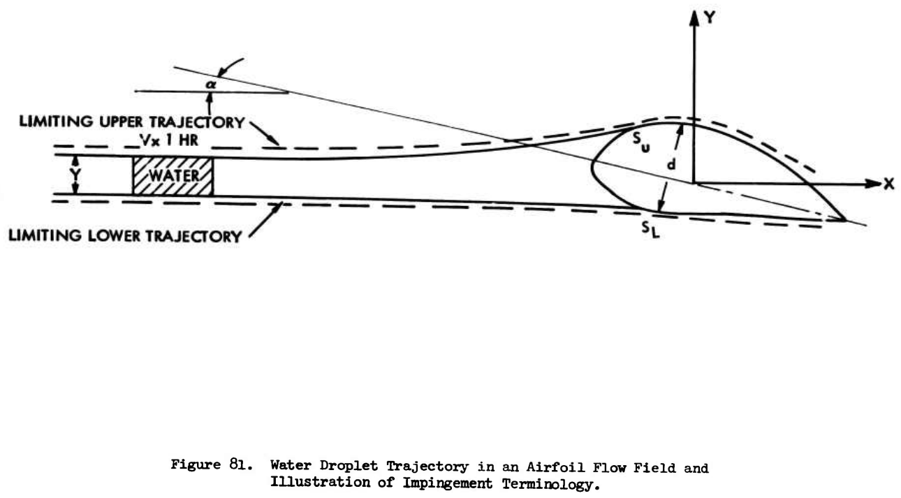 Figure 81. Water Droplet Trajectories in an Airfoil Flow Field and Illustration of Impingement Terminology.
