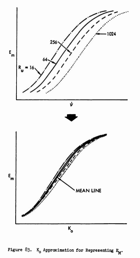 Figure 83. Ko Approximation for Representing Em