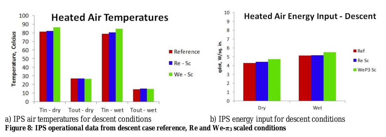 Figure 8 from AIAA-2017-3926. IPS operational data from descent case reference, Re and We-Pi3 scaled conditions.