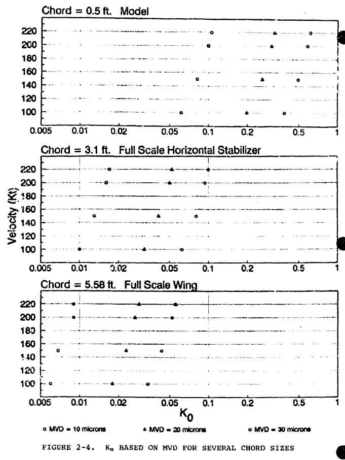 Figure 2-4. Ko BASED ON MVD FOR SEVERAL CHORD SIZES.
For 5.58 foot chord airfoil, 20 micrometer drop size and 220 KTAS airspeed, the Ko value is close to 0.01.
There are circles on the right side of the figure that are holes for storing the page in a 3-ring binder.