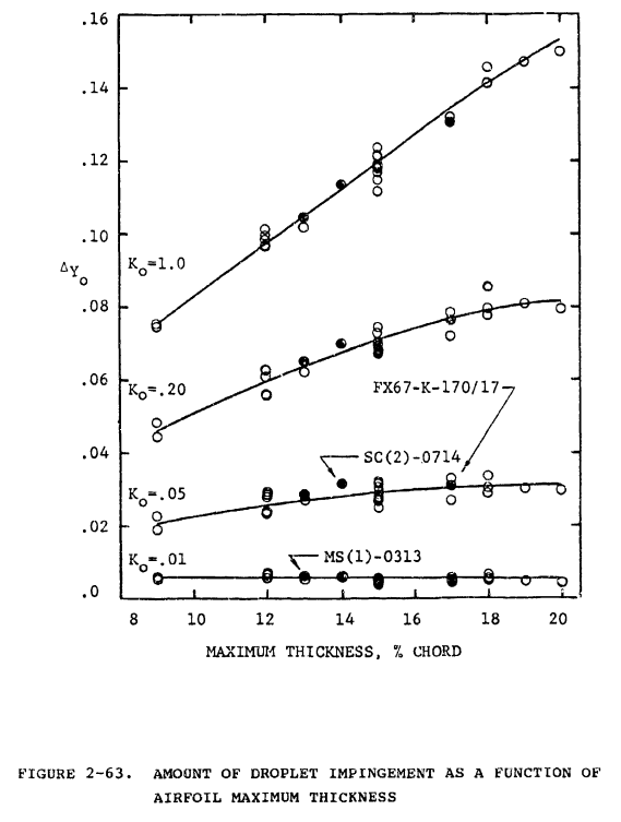 Figure 2-63. AMOUNT OF DROPLET IMPINGEMENT AS A FUNCTION OF AIRFOIL MAXIMUM THICKNESS.