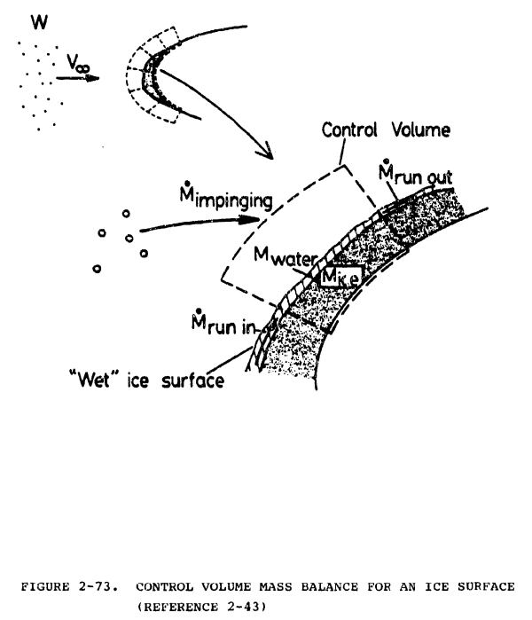 Figure 2-73. Control volume mass balance for an ice surface.