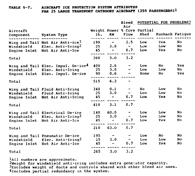 Table 6-7. Aircraft Ice Protection System Attributes 
FAR 25 Large Transport Category Aircraft (250 Passengers)