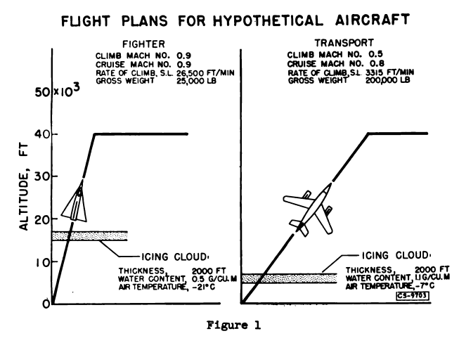 Figure 1. Flight plans for hypothetical aircraft.