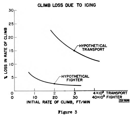 Figure 3. CLimb loss due to icing.