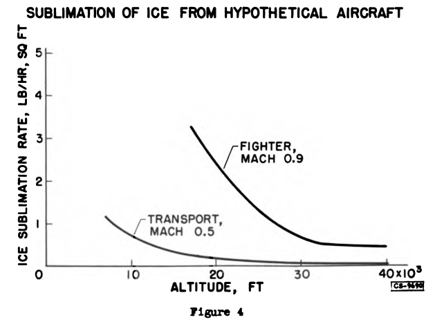 Figure 4. Sublimation of ice from hypothetical aircraft.