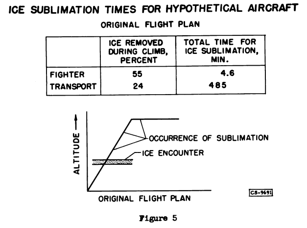 Figure 5. Sublimation times for hypothetical aircraft.