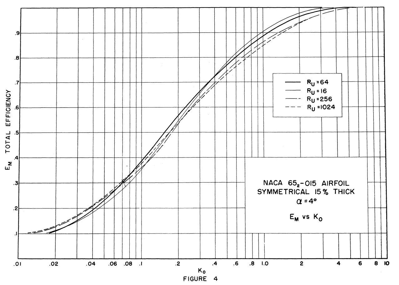 Figure 4. NACA 652-015 Airfoil Symmetrical 15% Thick, 4 degree angle of attack, Em vs. Ko.