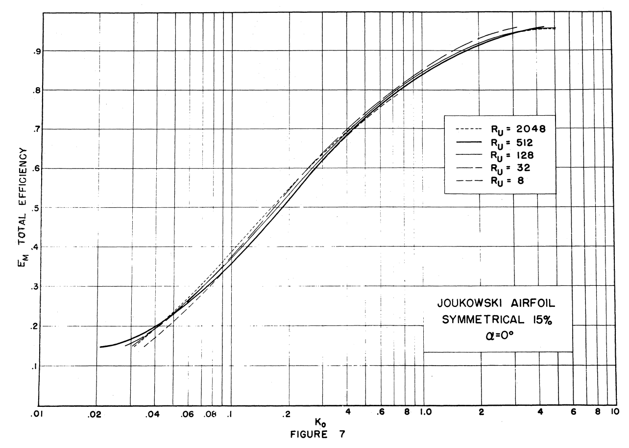 Figure 7. Joukowski Airfoil Symmetrical 15% Thick, 4 degree angle of attack, Em vs. Ko.