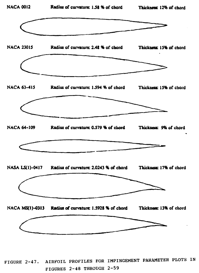 Figure 2-47. Airfoil profiles for impingement parameter plots in Figures 2-48 through 2-59.