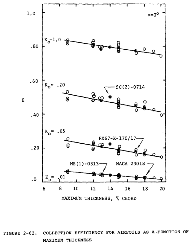 Figure 2-62. COLLECTION EFFICIENCY FOR AIRFOILS AS A FUNCTION OF MAXIMUM THICKNESS.