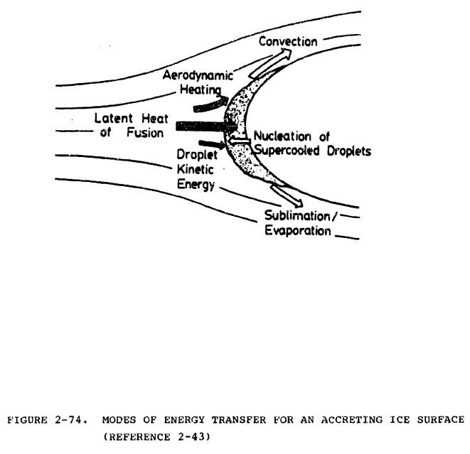 Figure 2-74. Modes of energy transfer for an accreting ice surface.