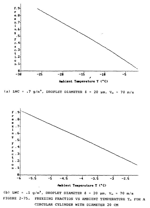 Figure 2-75. FREEZING FRACTION VS AMBIENT TEMPERATURE T FOR A CIRCULAR CYLINDER WITH DIAMETER 20 CM.