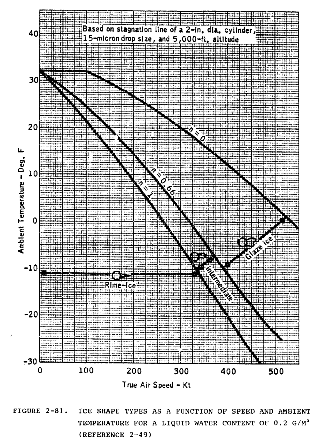 Figure 2-81. Ice shape types as a function of speed and ambient temperature for a liquid water content of 0.2 g/m^3.
Based on stagnation line of a 2 inch diameter cylinder, 15 micrometer drop size, and 5000 ft. altitude.