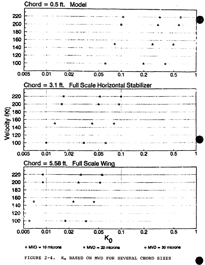 Figure 2.4. Ko BASED ON MVD FOR SEVERAL CHORD SIZES.
For 5.58 foot chord airfoil, 20 micrometer drop size and 220 KTAS airspeed, the Ko value is close to 0.01.
There are circles on the right side of the figure that are holes for storing the page in a 3-ring binder.