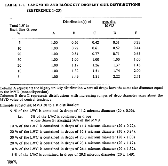 Table 1-1. LANGMUIR AND BLODGETT DROPLET SIZE DISTRIBUTIONS.