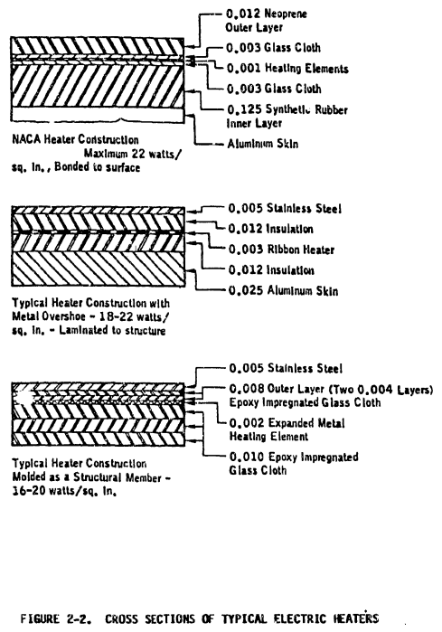 Figure 2-2. Cross sections of typical electrical heaters.