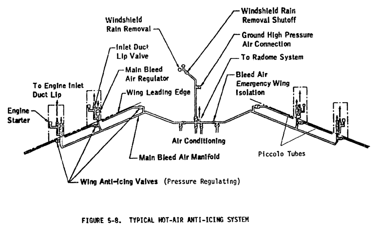 Figure 5-8. Typical hot-air anti-icing system.