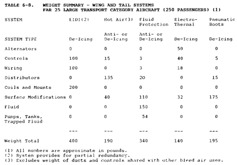 Table 6-8. Weight Summary - Wing and Tail Systems FAR 25 Large Transport Category Aircraft (250 Passengers)