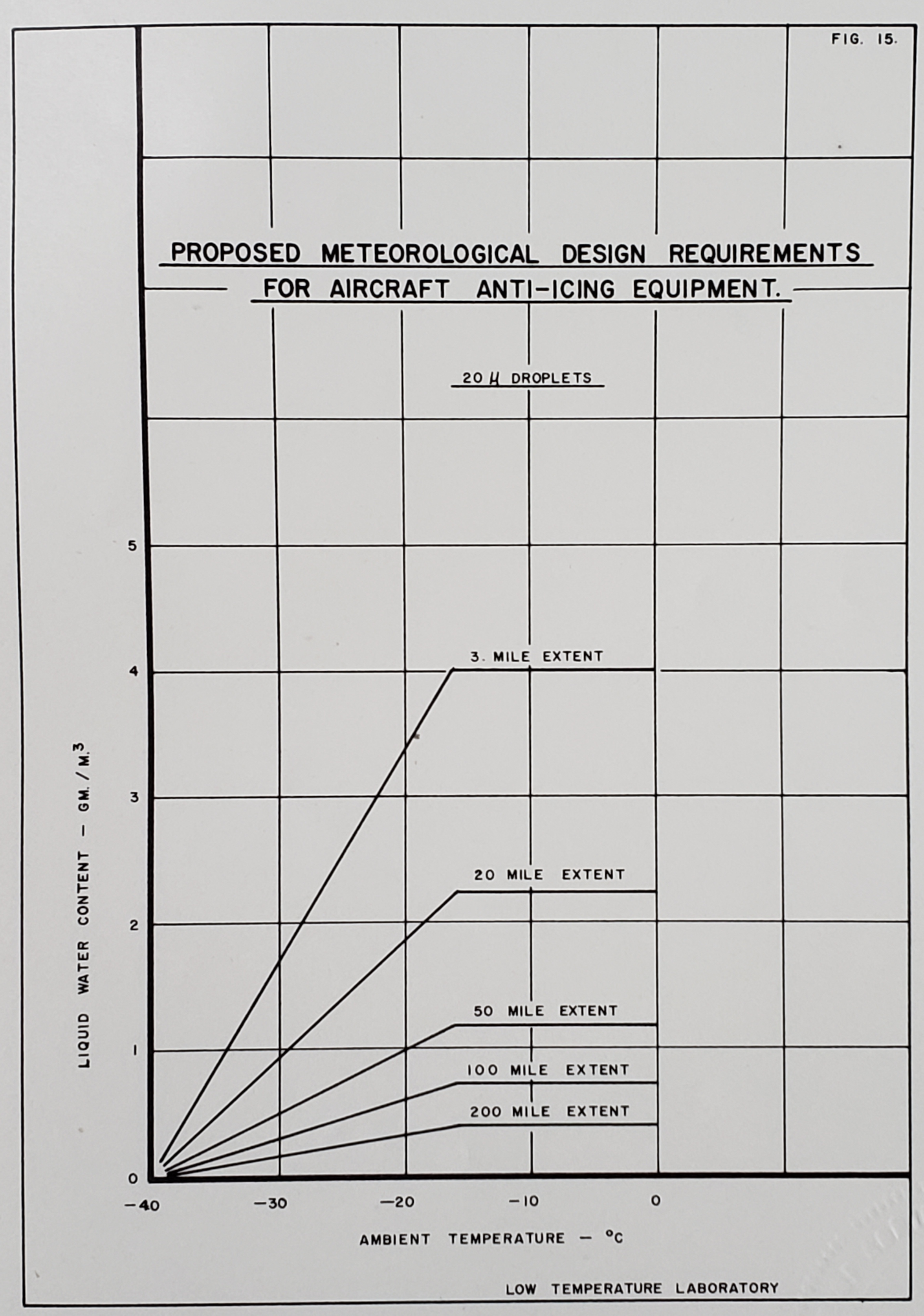 Smith Figure 15. Proposed Meteorological Design Requirements 
for Aircraft Anti-Icing Equipment.