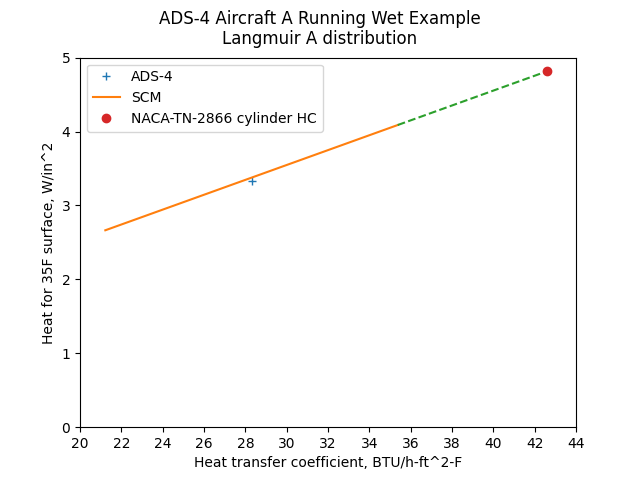 Aircraft A qr running wet