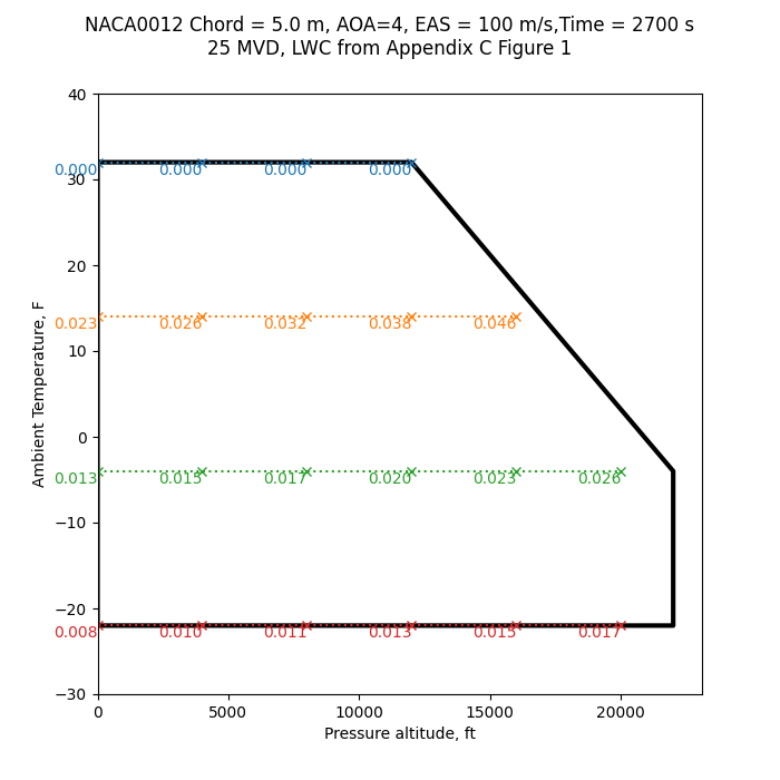 LEWICE sweep data 25 MVD 100 chord 5.000 m EAS 45 minute ac2073a_fig_2.png
