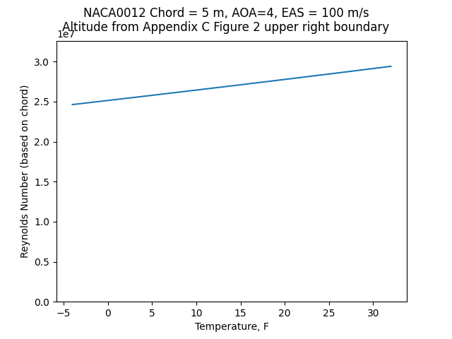 NACA0012 5m Cl_max effect re