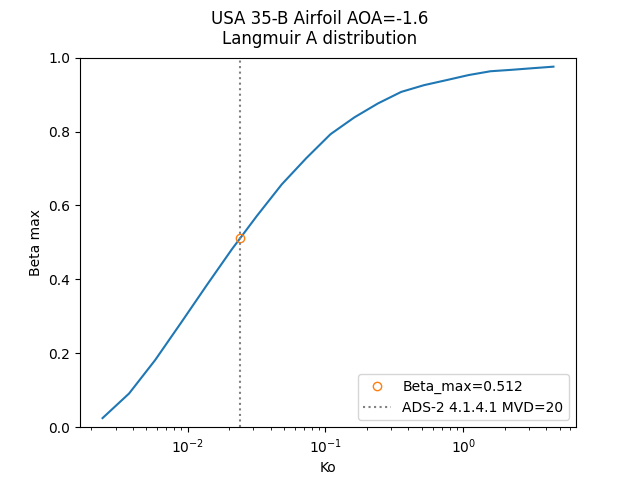 USA35B Airfoil AOA=-1.6 beta_max