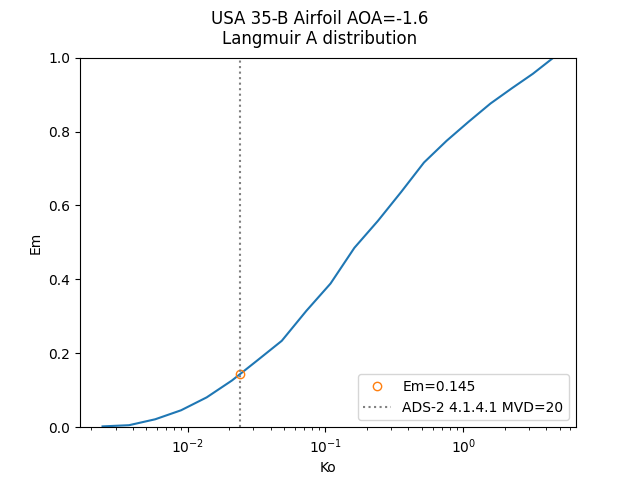 USA35B Airfoil AOA=-1.6 em