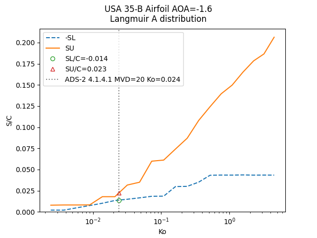 USA35B Airfoil AOA=-1.6 sl_su