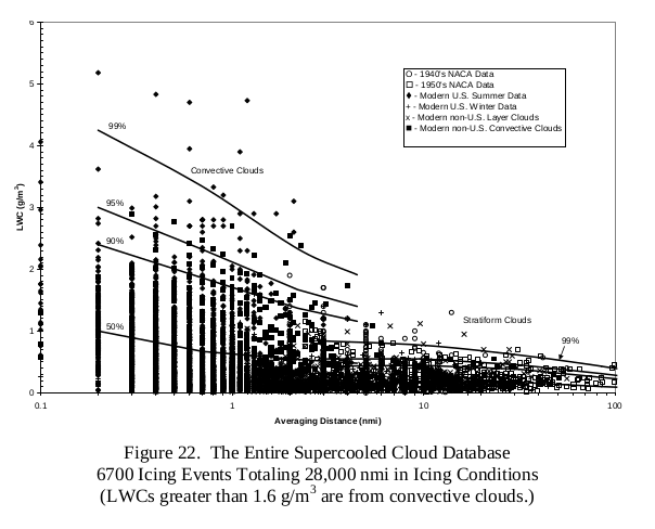 Figure 22. The Entire Supercooled Cloud Database 
6700 Icing Events Totaling 28,000 nmi in Icing Conditions 
(LWCs greater than 1.6 g/m 3 are from convective clouds.)