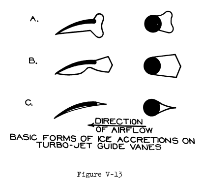 Figure V-13. BASIC FORMS OF ICE ACCRETION ON TURBO-JET GUIDE VANES.