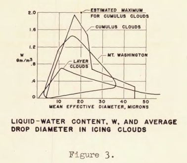 Conditions Figure 3.