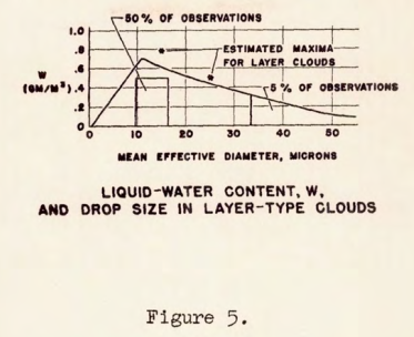 Conditions Figure 5.