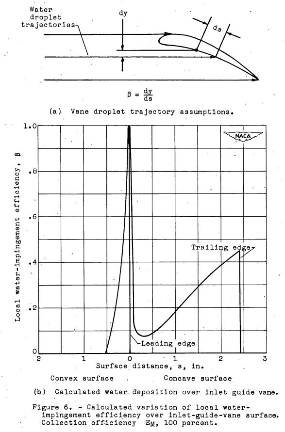 Figure 6. - Calculated variation of local water-impingement efficiency over inlet-guide-vane surface.
Collection efficiency EM, 100 percent.