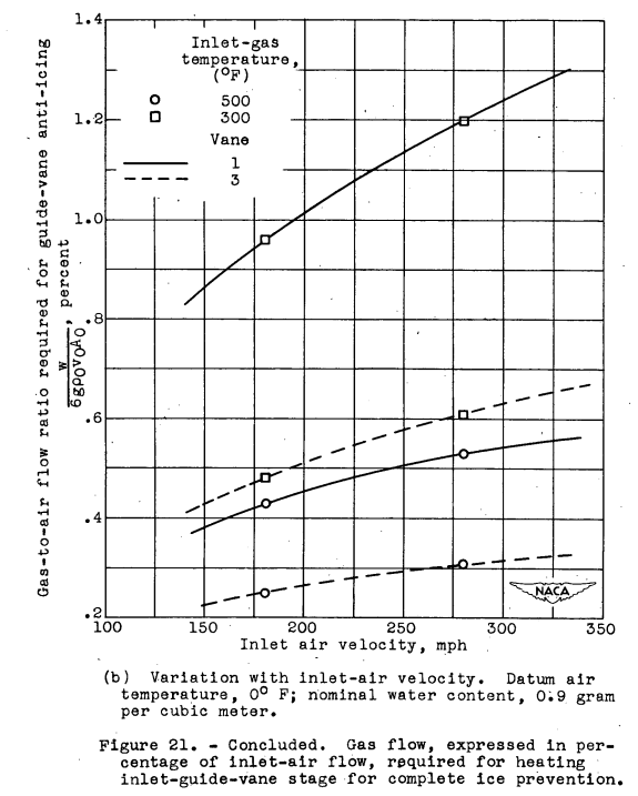 Figure 21b. Gas flow, expressed in percentage of
inlet-air flow, required for heating inlet-guide-
vane stage for complete ice prevention.