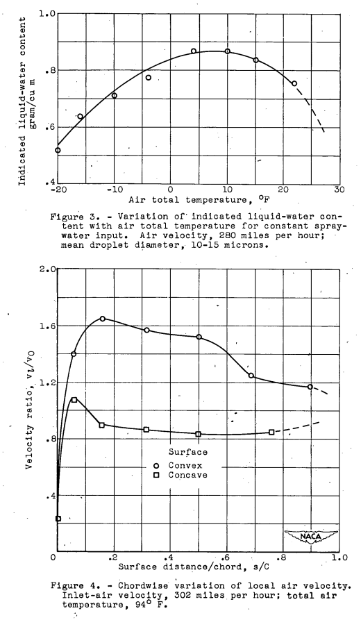 Figure 3. Variation of indicated liquid-water content with air total temperature for constant spray-water input. Air velocity, 280 miles per hour; mean droplet diameter, 10-15 microns.