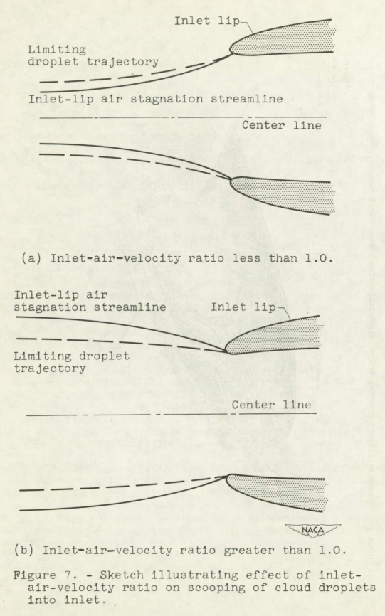 Figure 7. Sketch illustrating effect of inlet-air-velocity ratio on scooping of cloud droplets into inlet.