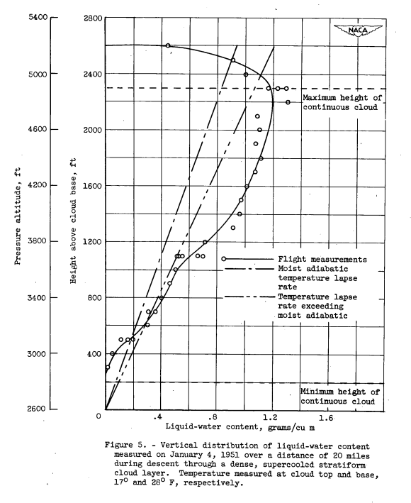 Figure 5. Vertical distribution of liquid-water content measured on January 4, 1951 over a distance of 20 miles
during descent through a dense, supercooled stratiform cloud layer. Temperature measured at cloud top and base, 17 and 28 F, respectively.