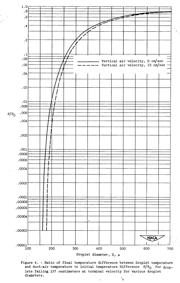 Figure 4. Ratio of final temperature difference between droplet temperature
and duct-air temperature to initial temperature difference θ/θ0 for droplets 
falling 127 centimeters at terminal velocity for various droplet
diameters