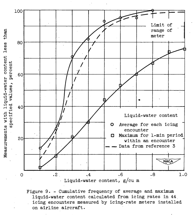 Figure 9. Cumulative frequency of average and maximum liquid-water content calculated from icing rates in 44 icing encounters measured by icing-rate meters installed on airline aircraft.