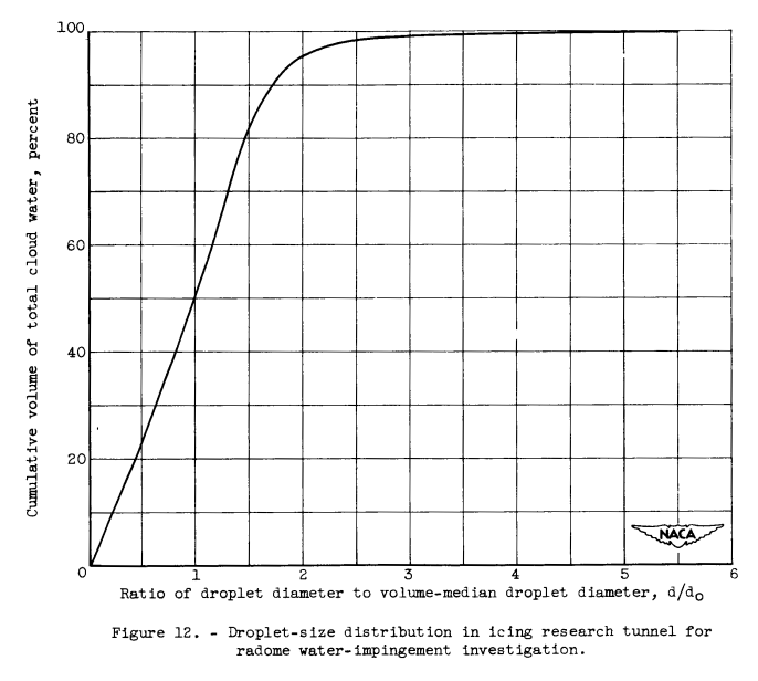 Figure 12. Droplet-size distribution in icing research tunnel for
radome water-impingement investigation.