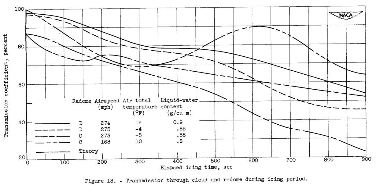 Figure 18. Transmission through cloud and radome during icing perions.
By 900 seconds icing exposure, the transmission corefficint drops from 
100 % to about 60 %, with one case dropping to 20 %.