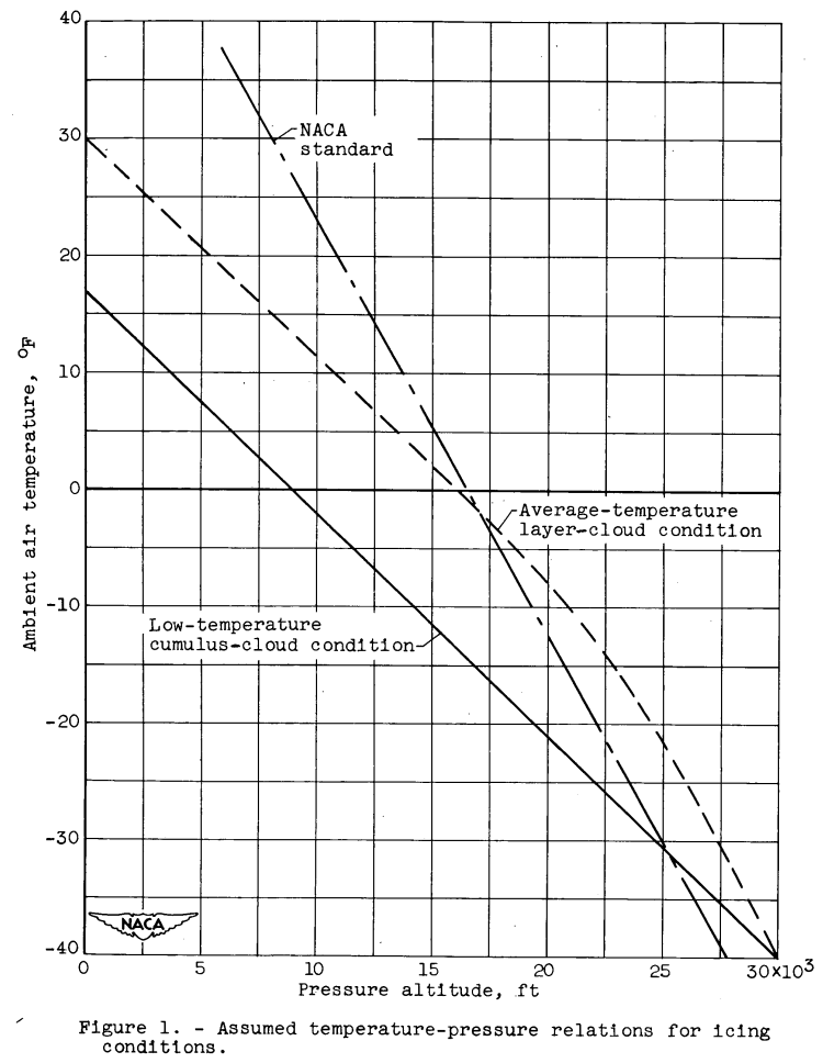 Figure 1. Assumed temperature-pressure relations for icing
conditions.