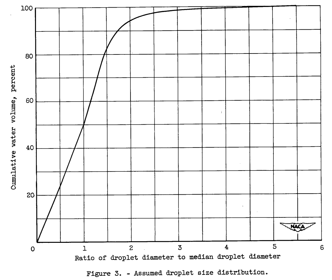 Figure 3. Assumed droplet size distribution.