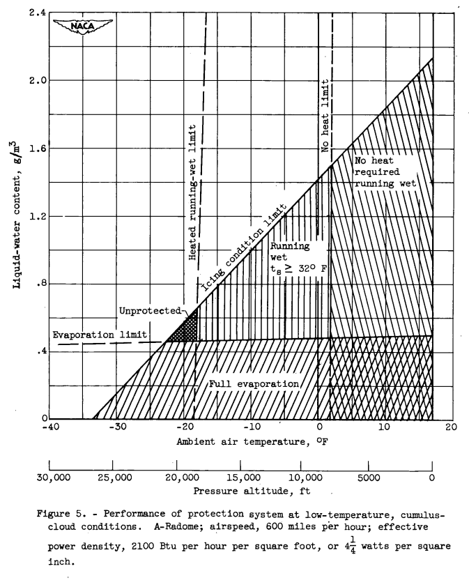 Figure 5. Performance of protection system at low-temperature, cumulus-
cloud conditions. A-Radome; airspeed, 600 miles pr hour; effective
power density, 2100 Btu per hour per square foot, or
inch.