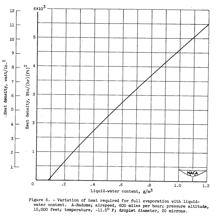 Figure 6. Variation of heat required for full evaporation with liquid-
water content. A-Radome; airspeed, 600 miles per hour; pressure altitude,
15,000 feet; temperature, 11.5 0 F; droplet diameter, 20 microns.