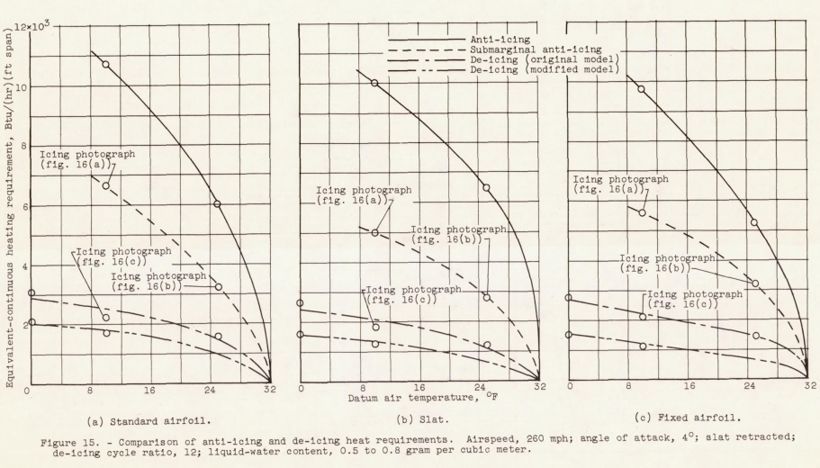 Figure 15. Comparison of anti-icing and de-icing heat requirements. Airspeed, 260 mph ; angle of attack, 4°; slat retracted;
de-icing cycle ratio, 12; liquid-water content, 0.5 to 0.8 gram per cubic meter.