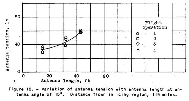 Figure 10. Variation of antenna tension with antenna length at an-
tenna angle of 15°. Distance flown in icing region, 115 miles.